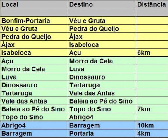 Quadro de distâncias entre os  principais pontos de referência na travessia do Parque Nacional da Serra dos Órgãos, no Rio de Janeiro, entre Petrópolis e Teresópolis. O percurso total é de quase 30 Km